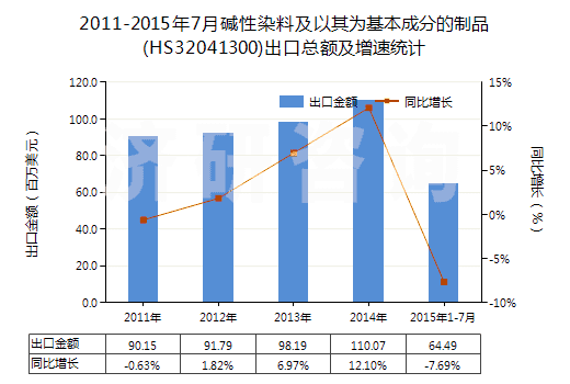 2011-2015年7月堿性染料及以其為基本成分的制品(HS32041300)出口總額及增速統(tǒng)計